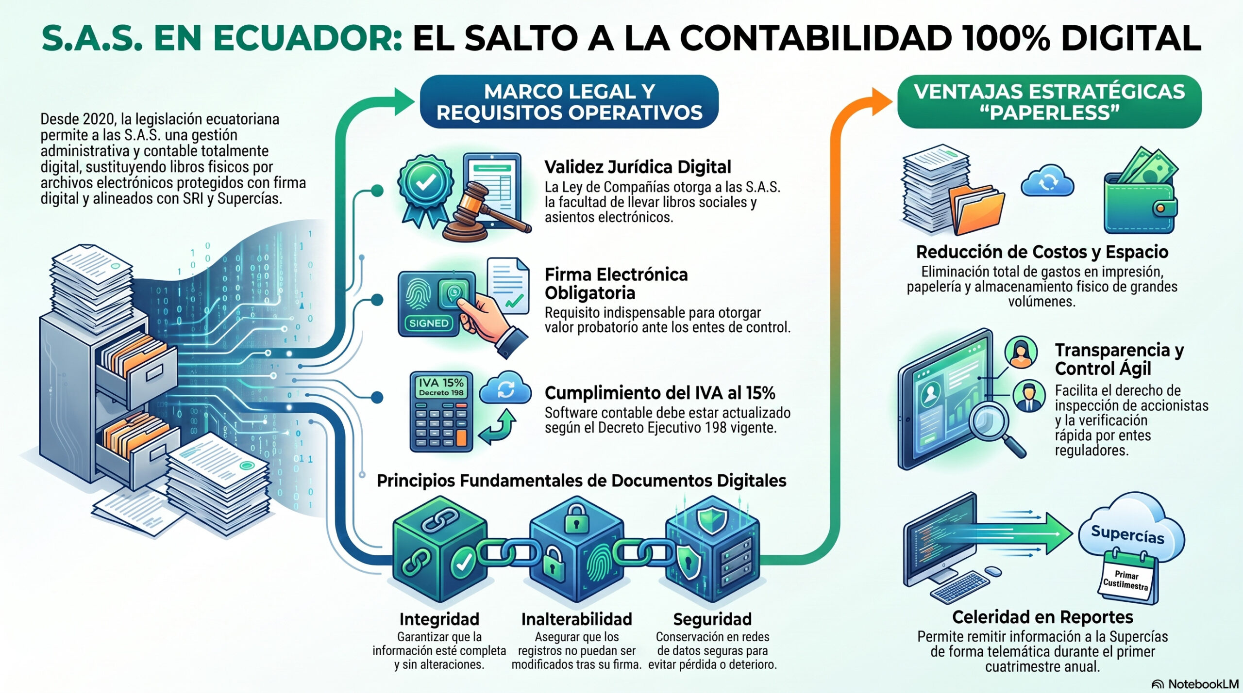 Contabilidad Electrónica para S.A.S. en Ecuador: beneficios, respaldo legal y cumplimiento tributario
